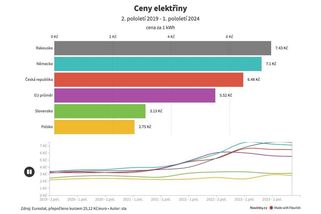 Ceny elektřiny bolely Čechy v peněžence nejvíc z celé EU - Novinky